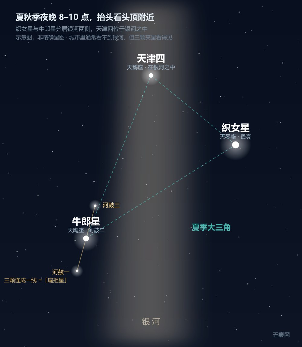 七夕：牛郎星和织女星，今晚抬头就能找到