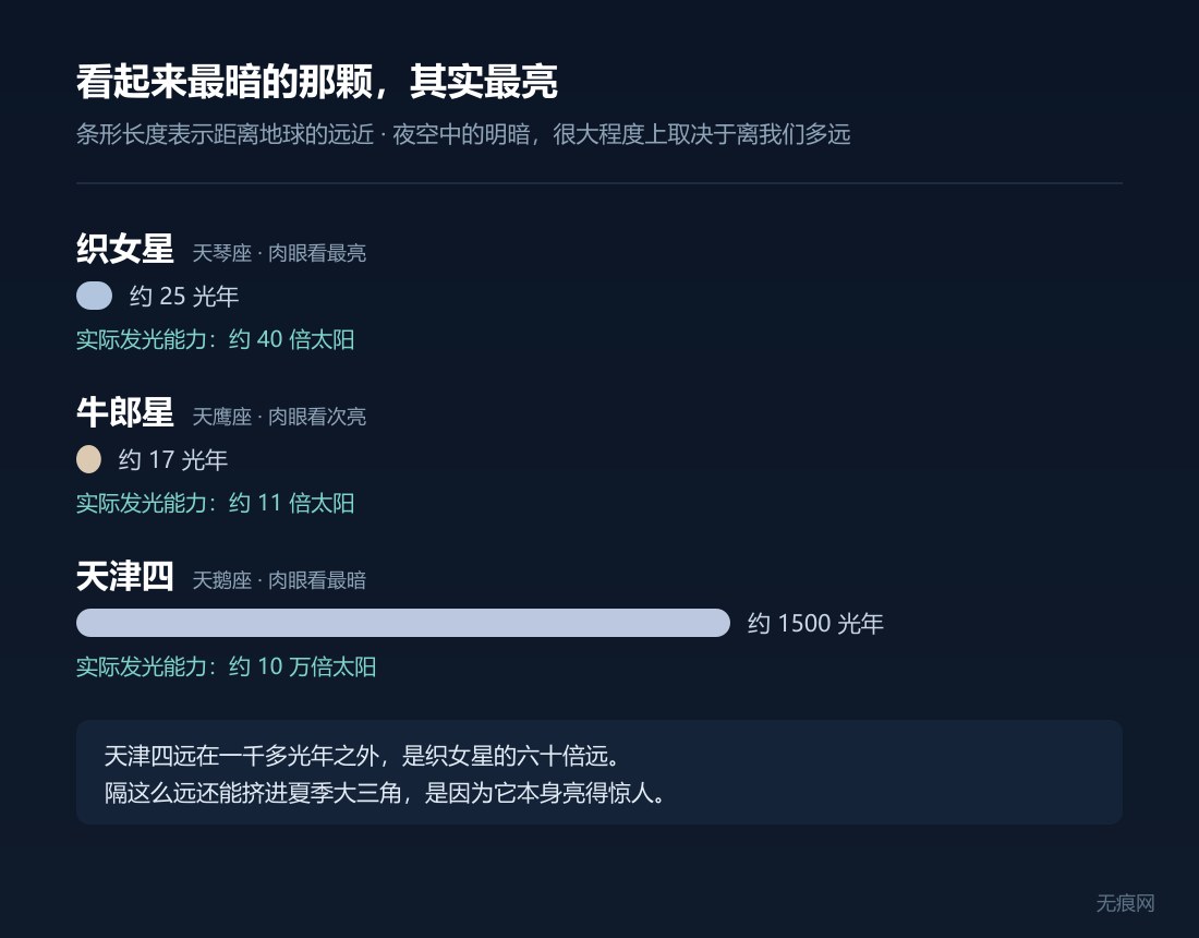 三颗星的距离与实际发光能力对比:天津四远在约 1500 光年外,实际亮度约为太阳的十万倍
