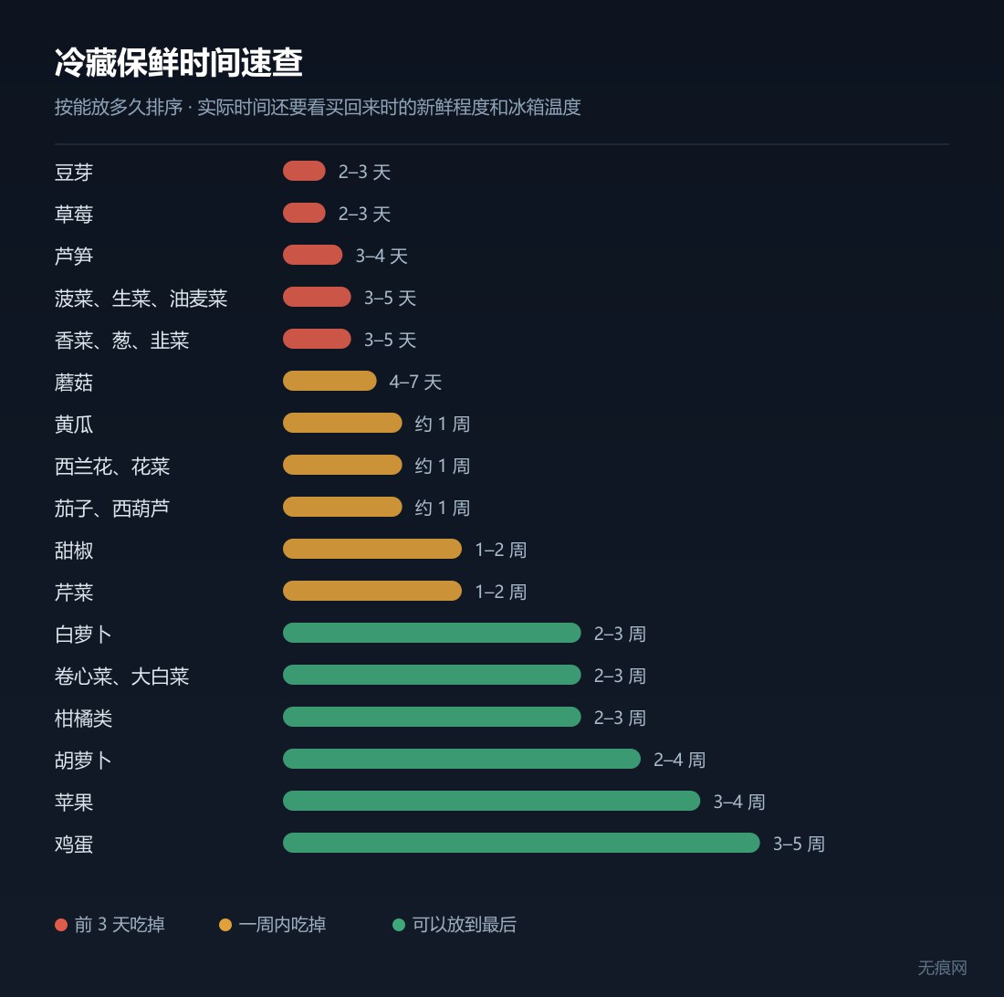 常见果蔬冷藏保鲜时间速查：豆芽 2-3 天最短，鸡蛋 3-5 周最长，按时长排序