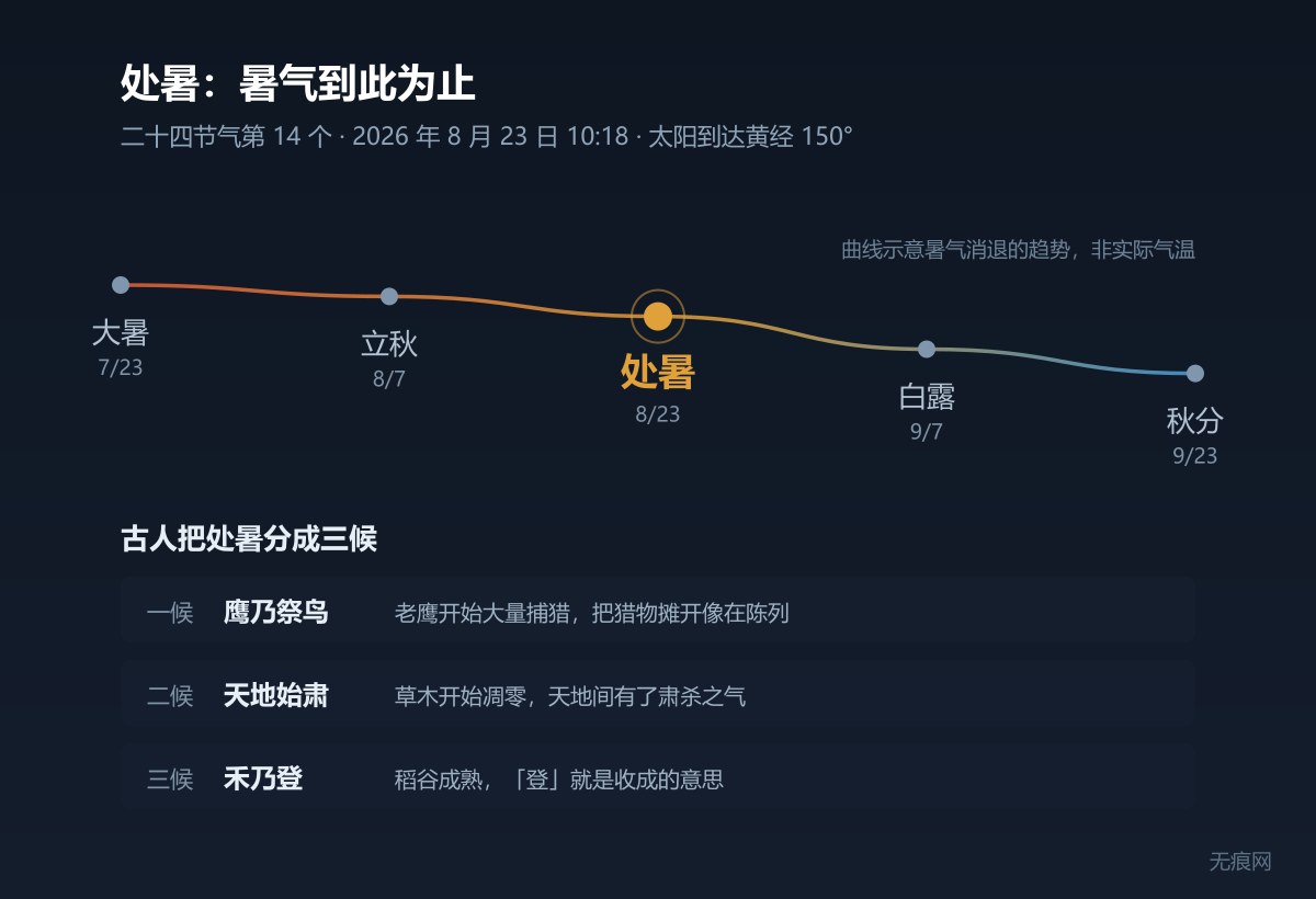 处暑在二十四节气中的位置：大暑、立秋、处暑、白露、秋分，以及处暑三候