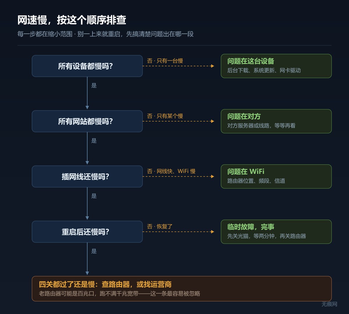 家里网速慢怎么办？按这个顺序排查，4 步找到原因