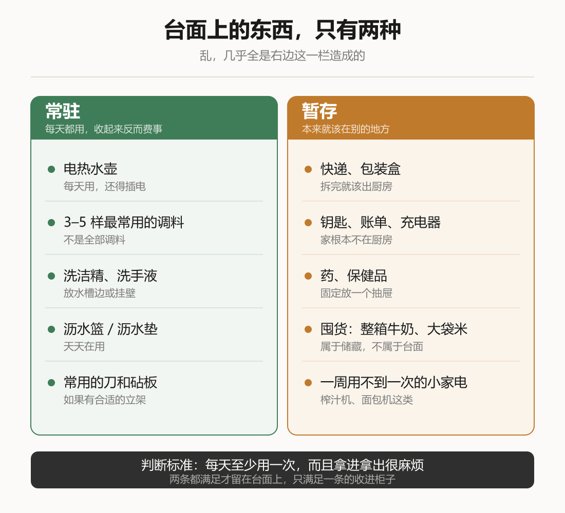 台面上的东西分两栏：左边常驻，包括电热水壶、三到五样常用调料、洗洁精、沥水篮、常用刀和砧板；右边暂存，包括快递包装盒、钥匙账单充电器、药、囤货、一周用不到一次的小家电